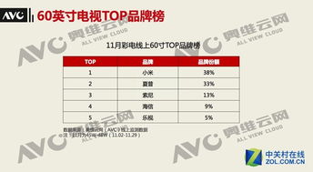 互聯(lián)網(wǎng)品牌起勢，60英寸電視將成下一個戰(zhàn)場